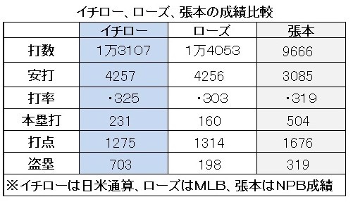 ワイ ピートローズってホームラン500本は打ったんやろうなあ Mlb News なんj