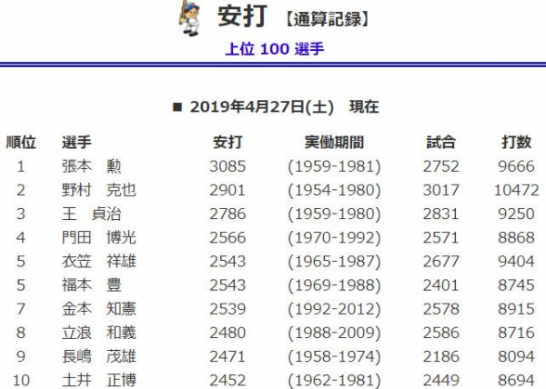 僕 福本豊って盗塁だけの打者なんやろうなあ Mlb News なんj