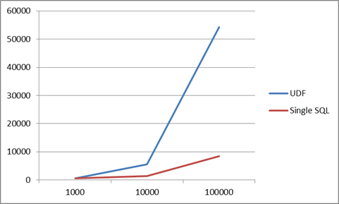 ユーザー定義関数と ひとつの Sql ではパフォーマンスが数百 も違う I Am Best