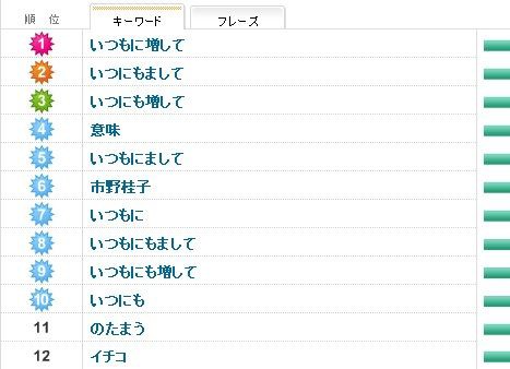 いつにも増して いつもに増して ちょっと書かせて