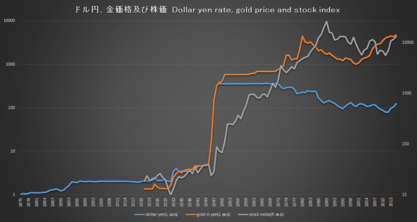 100年チャートで見るドル円為替 金価格及び株価の推移 豊島政一の投資ブログ