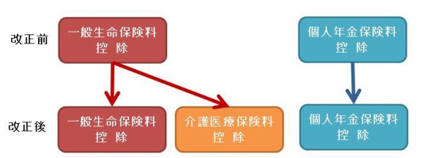 年末調整 新しい 生命保険料控除 を知らないと損する 書庫のある家 I Cube