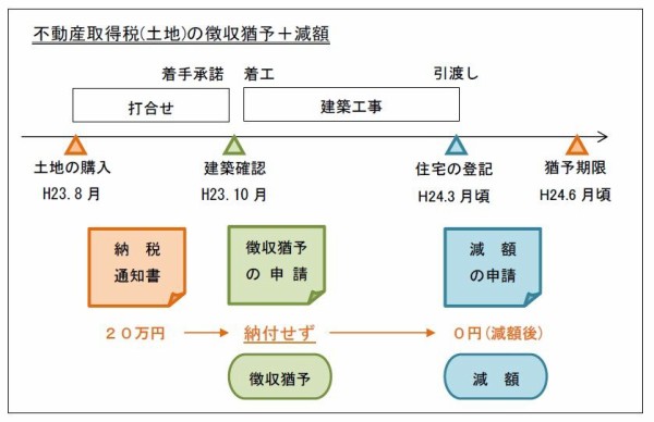 不動産取得税の徴収猶予の申請 で気をつけるべき５つのこと 8 20更新 書庫のある家 I Cube