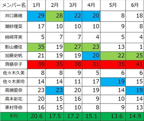 けやき坂46 齊藤京子が記録更新 ひらがな2期で1番ブログを更新したのはこの人 ひらがなけやき18年6月期のブログ更新数まとめ Idolog