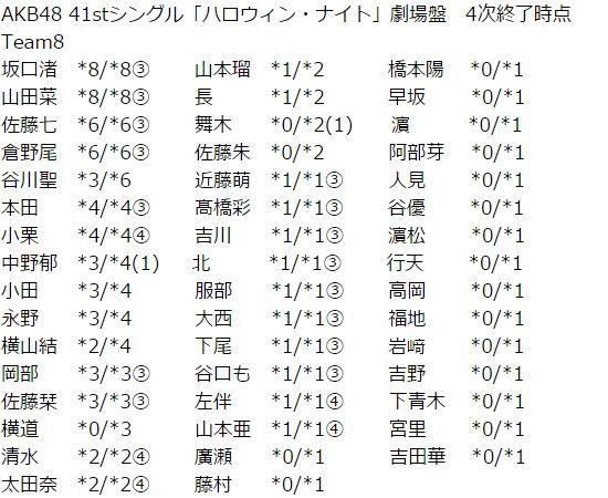 チーム8 Akb48 41stシングル ハロウィン ナイト 劇場盤 4次完売状況まとめ Team8のまとメイト