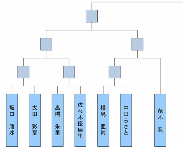 チーム8 じゃんけん大会組み合わせｷﾀ ﾟ ﾟ Team8のまとメイト