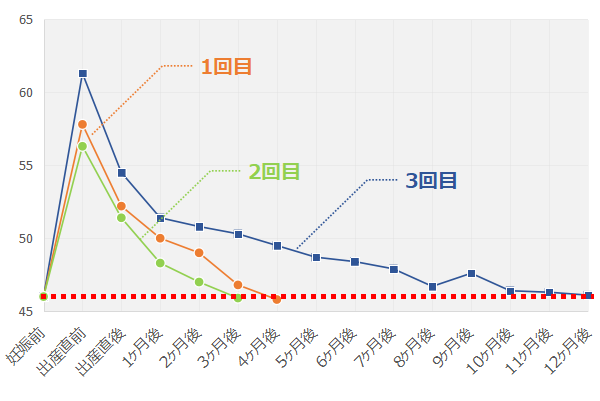 3回目 15キロ増の妊娠を経て 産後1年の体重変化を振り返る いえ もの ことびより Powered By ライブドアブログ