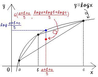 相加 相乗平均の証明 第二回目 勉強不足な日々 真偽の判断