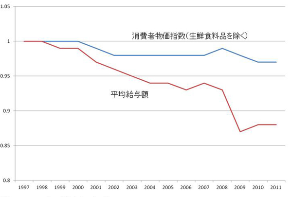 インフレで私たちの収入は本当に増えるのか? : 池田信夫 blog