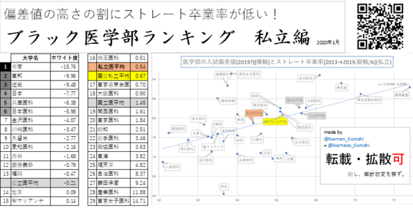 医学部の入試偏差値とストレート卒業率 年1月改訂版 イケメンkのブログ キレてないっすよぉ ゚d゚ 医学部の入試偏差値とストレート卒業率 年1月改訂版 イケメンkのブログ キレてないっすよぉ ゚d゚