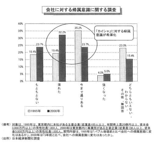 会社への帰属意識の希薄化 カイシャ社会 に対する変化 新しい生き方 新しい働き方応援ブログ