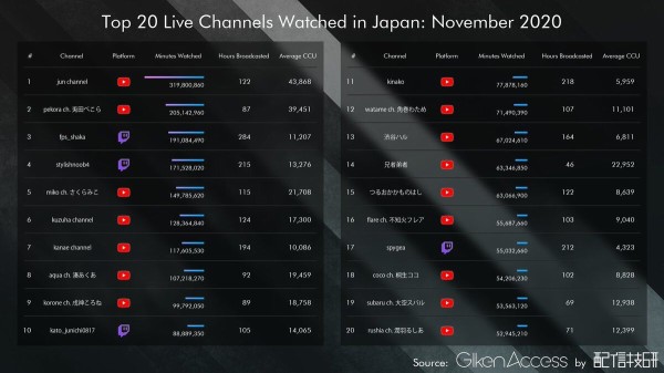 朗報 月間ゲーム配信者ランキングtopが発表 Vtuberが過半数を占める結果に ゲーム実況者速報