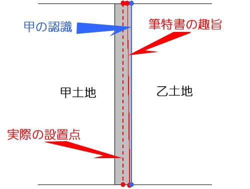ー品販売  境界確定訴訟と筆界特定制度（5）】 ～土地の境界標と境界（筆界 政治学