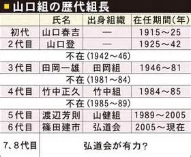 創設100年の山口組に異変 田舎記者の手帳