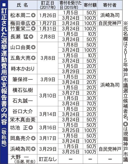 神戸市議会自民党神戸15人が選挙の収支報告を訂正 田舎記者の手帳