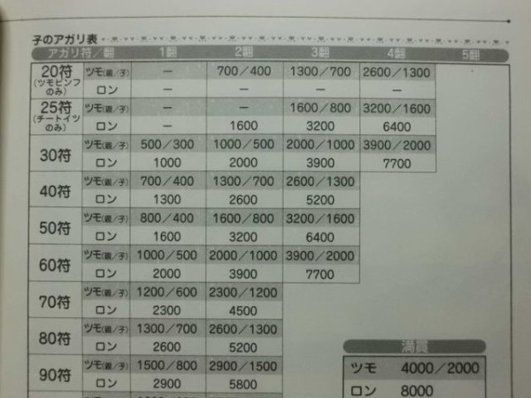 麻雀の点数計算は これだけ覚えればだいたいok 近代麻雀漫画生活