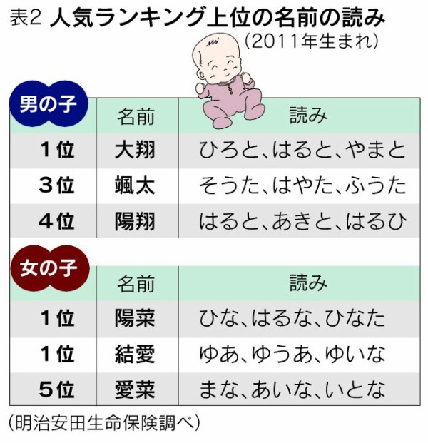 心星 允彪 英虎 騎士 楽心 希星 愛月 葵絆 海 聖白 一葵 詩空 これらの名前をどう読むのかわかりますか ニュー速vipブログ W 心星 允彪 英虎 騎士 楽心 希星 愛月 葵絆 海 聖白 一葵 詩空 これらの名前をどう読むのかわかりますか ニュー速vipブログ W