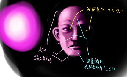 個人的な光の顔への当たり方イメージ講座 イラストのはなしをしよう