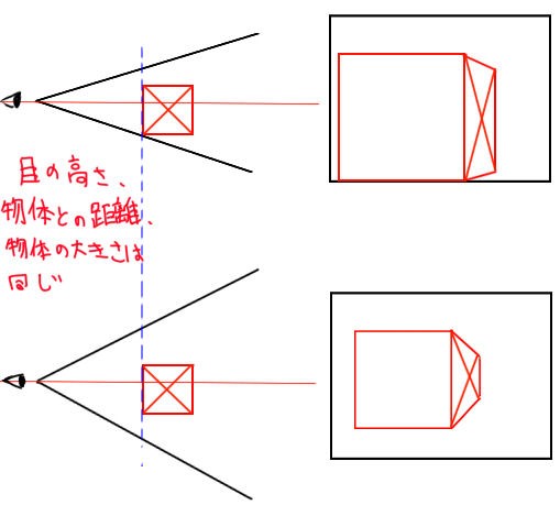 奥行きは勘で描くという話 奥行きの圧縮 イラストのはなしをしよう