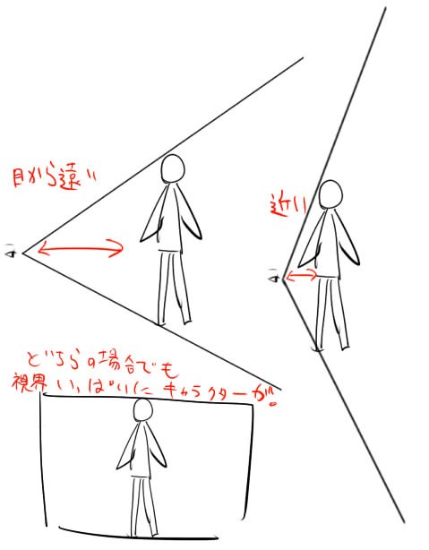 視野の広さから考える遠近法 パースと目の距離の関係なども イラストのはなしをしよう