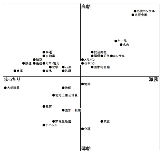 真の幸福とは 平均年収 業界ランキング 激務度チャート 転職者の年収決定要因について リーマンの転職ちゃんねる