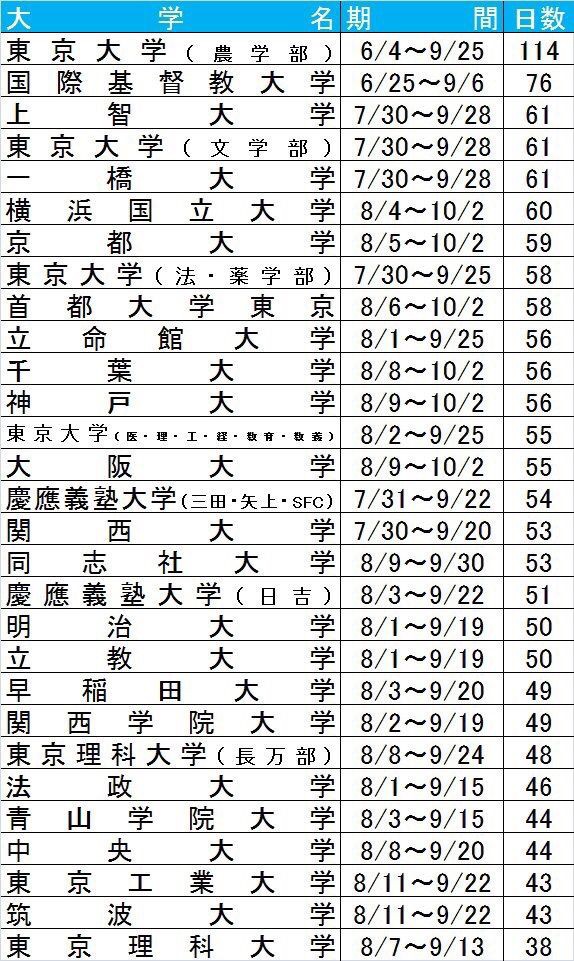 ついに主要大学の夏休み期間ランキングが発表 wwwwww ランキングアレコレ2chまとめ ランコレ ついに主要大学の夏休み期間ランキングが発表 wwwwww ランキングアレコレ2chまとめ ランコレ