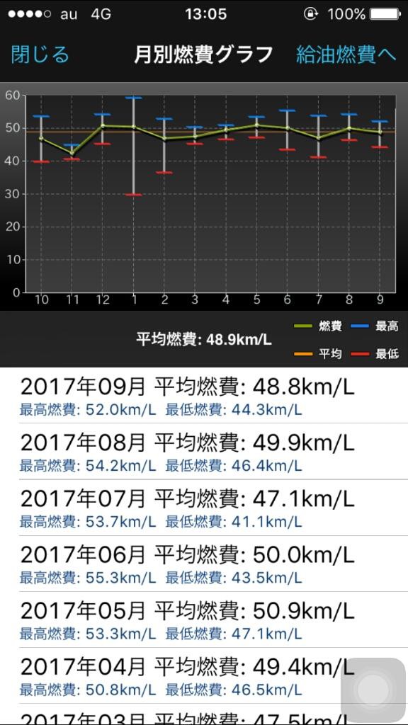 最近のカブの平均燃費 週末はスーパーカブでのんびり