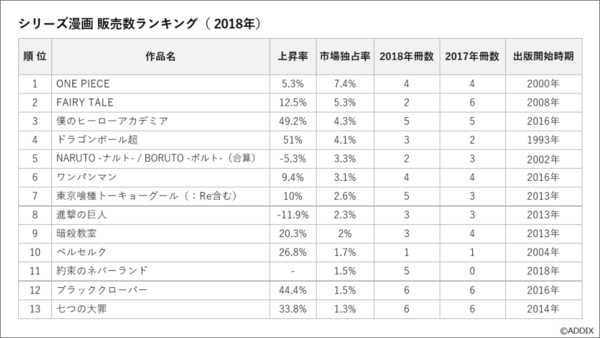 フェアリーテイル 発行部数7000万部 日本漫画26位 これがほぼ語られない理由www 異世界転生まとめ速報
