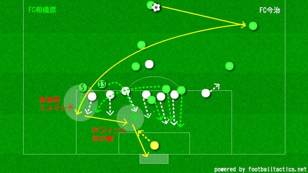 バイタルエリアを空ける戦術 フリーキックパターン戦術 ｊ３ 第16節 Fc相模原 Vs Fc今治 石本信親blog ゴール前のマシンガン