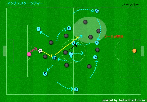マンチェスターシティの旋回攻撃 サッカー プレミアリーグ第10節 マンチェスターシティーvsバーンリー 石本信親blog ゴール前のマシンガン