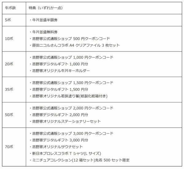 お得なクーポンやオリジナルグッズをプレゼント！吉野家のポイント