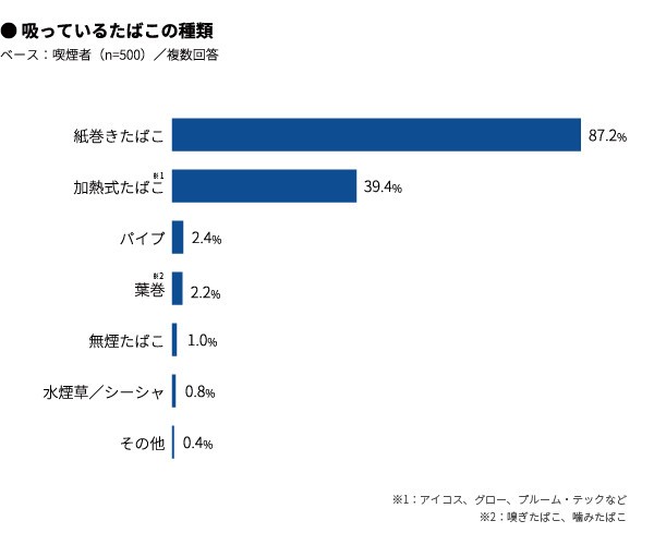 5月31日は世界禁煙デー。たばこに関するアレコレを大調査（マクロミル