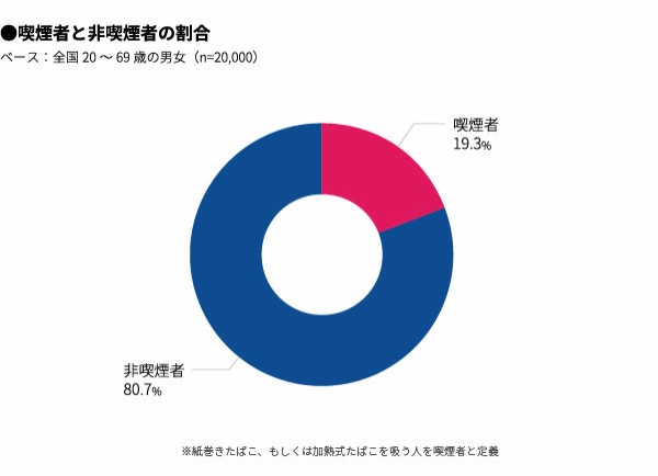 5月31日は世界禁煙デー。たばこに関するアレコレを大調査（マクロミル