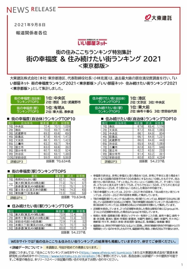 港区民の幸福度は いい部屋ネット 街の幸福度 住み続けたい街ランキング 21 東京都版と首都圏版が発表 大東建託株式会社 調べ みなとく通信 東京都港区の地域情報サイト