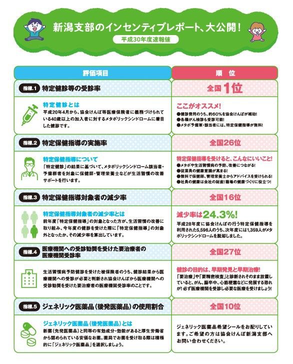 みんなの行動で保険料が下がる 協会けんぽの合言葉 いんげんむこう キャンペーン実施中 第1弾 ガタ子 インセンティブ制度 について考えるの巻 にいがた通信 新潟県新潟市の地域情報サイト