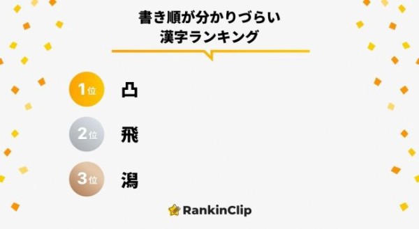 またも 潟 難易度高し 書き順が分かりづらい漢字ランキング 発表 Rankinclip調べ にいがた通信 新潟県新潟市の地域情報サイト