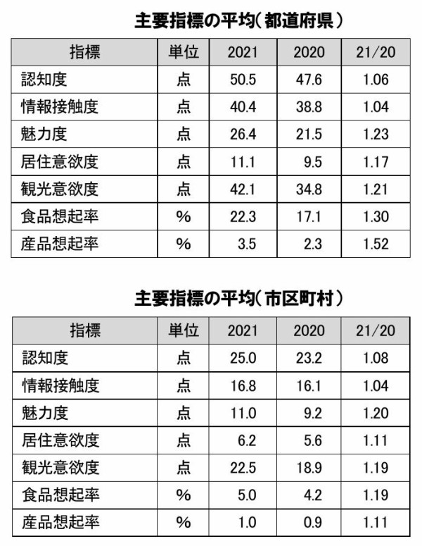 新潟の魅力度は全国何位 地域ブランド調査21 発表 最も魅力的な都道府県はどこだ 株式会社ブランド総合研究所 調べ にいがた通信 新潟県新潟市の地域情報サイト