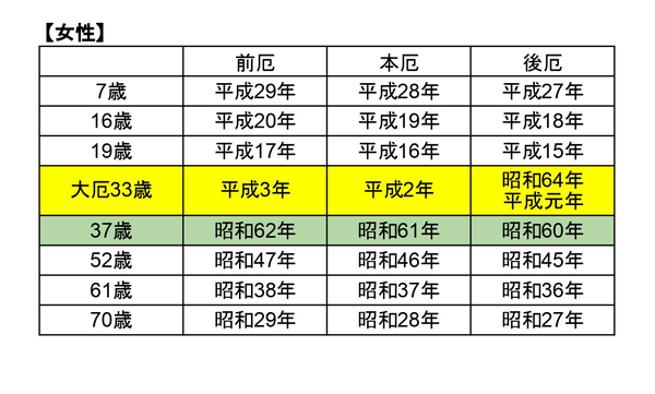 迎えます22年 令和4年 の厄年一覧 あなたは厄年じゃありませんか にいがた通信 新潟県新潟市の地域情報サイト