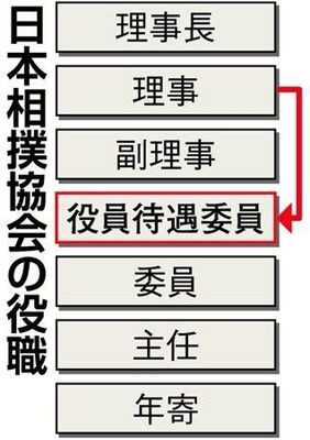 相撲協会 貴乃花親方を理事解任へ理事会決議２階級降格 来月決定 It S A Sports World