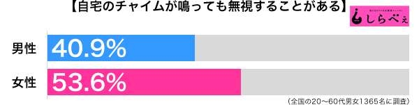 悲報 自宅のチャイムが鳴っても無視する が46 に Nhk 宗教 新聞が原因か It速報 悲報 自宅のチャイムが鳴っても無視する が46 に Nhk 宗教 新聞が原因か It速報