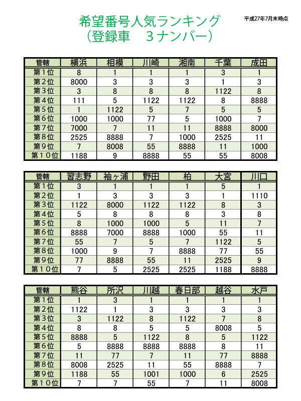 車のナンバー希望番号人気ランキングが面白すぎるwwwww It速報