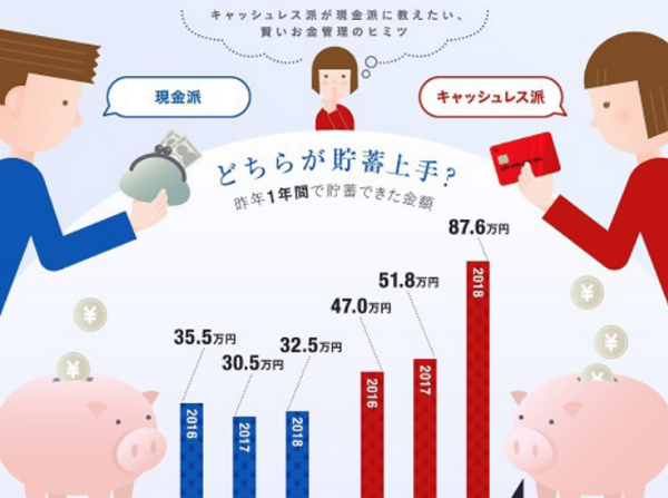 朗報 キャッシュレス派の貯蓄増加額は現金厨の2 7倍と判明 It速報