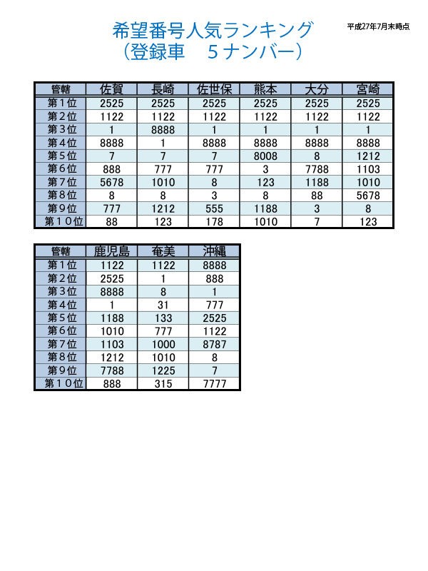車のナンバー希望番号人気ランキングが面白すぎるwwwww It速報