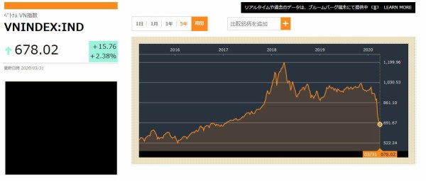 こんな時だからベトナム株始めました 00万円を元手に運用し海外ホームレス生活を送る発達障害野良プロニート 東南アジア 仮