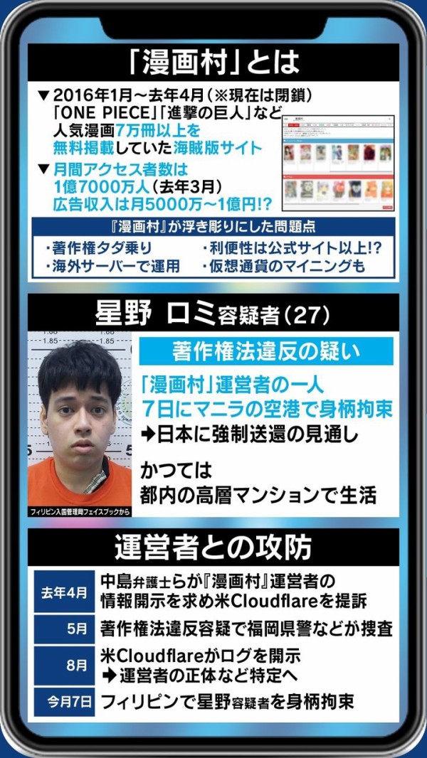 著作権法違反 漫画村 星野路実容疑者 27 著作権法違反容疑で逮捕 フィリピンから移送 ワンピースを無断公開 推計被害額が3000億円を超え ライフのイズミ
