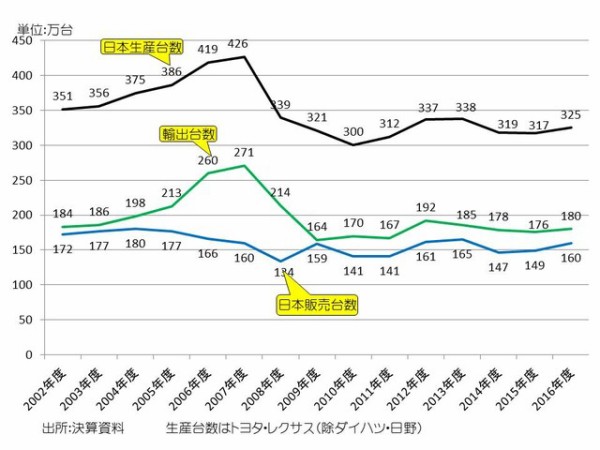 トヨタは内部留保を貯めすぎか : 「データで経済を見る」