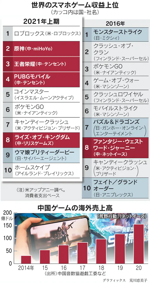 朗報 中国ソシャゲ マジで日本を含む全世界で無双してしまうｗｗｗｗｗｗｗｗｗ ウマ娘うまだっち速報