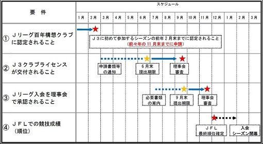 Jfl 鈴鹿pg 初のj3ライセンス交付決定 Jfl所属6クラブ 青森 いわき 三重 奈良 大阪 鈴鹿に交付へ 厳しい戦いが続きますが 昇格の希望を持って戦える ｊ２サッカー通信