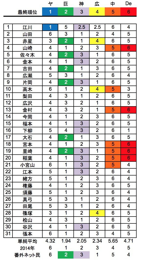 Sports プロ野球セリーグ順位予想解説者の的中成績 一言言わせていただこう