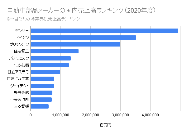 国内自動車部品メーカーの売上高ランキング 一目でわかる業界別売上高ランキング